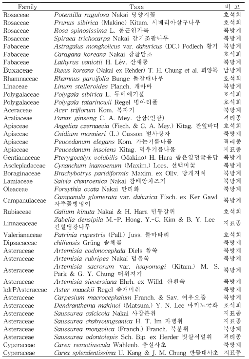 석회암지역(백이산)의 특이분포식물 (계속 )