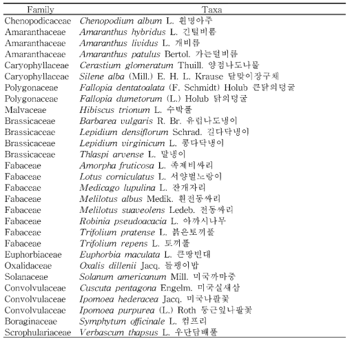 석회암지역(백이산)의 외래식물