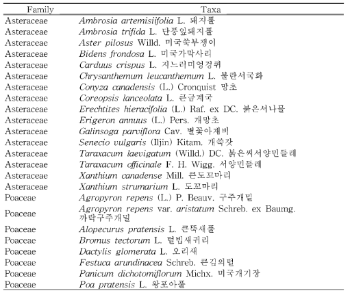 석회암지역(백이산)의 외래식물 (계속 )