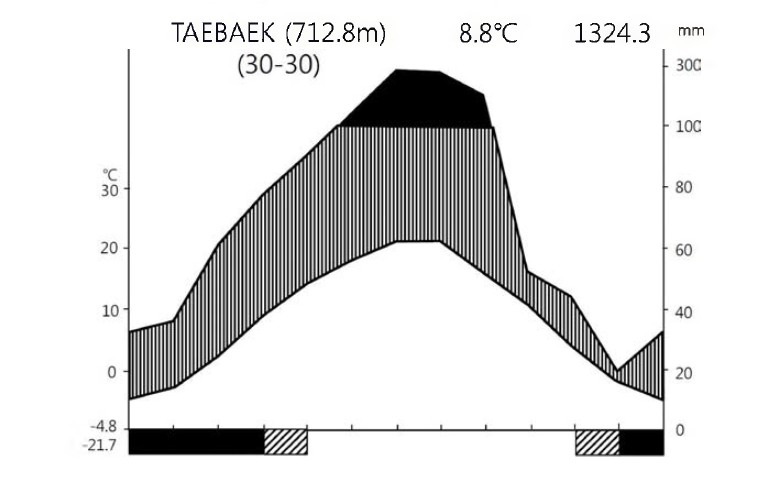 백이산 일대의 Climate diagram