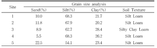 석회암지역(백이산) 토양의 입도 분석