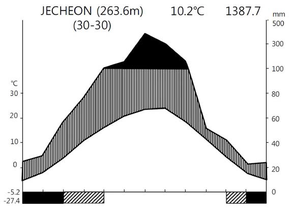 구룡산 일대의 Climate diagram