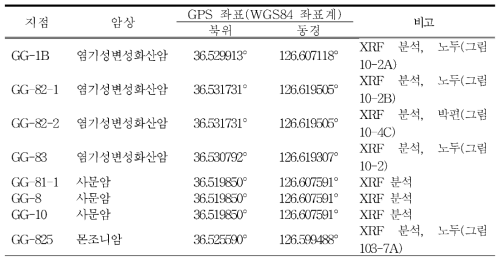 사문암지역(지기산)의 조사 지점 및 암상 위치 내용