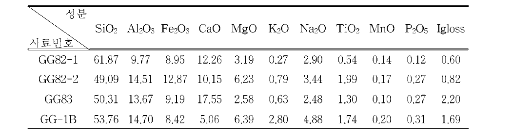 변성화산암(GG82, GG83)에 대한 XRF 분석 결과