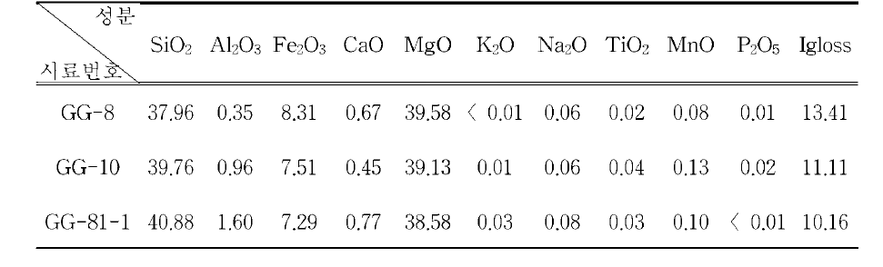 지기산 일대 사문암(GG-8, GG-10, GG-81-1)에 대한 XRF 분석 결과