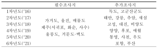 필수조사지 및 연도별 추가조사지