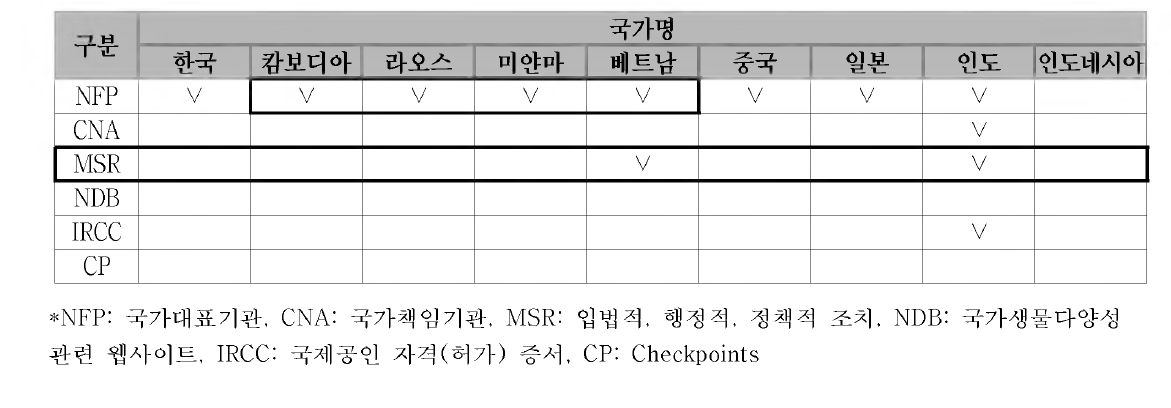 ABSCH에 공개된 각 국가별 기록 현황 (2016년 06월)