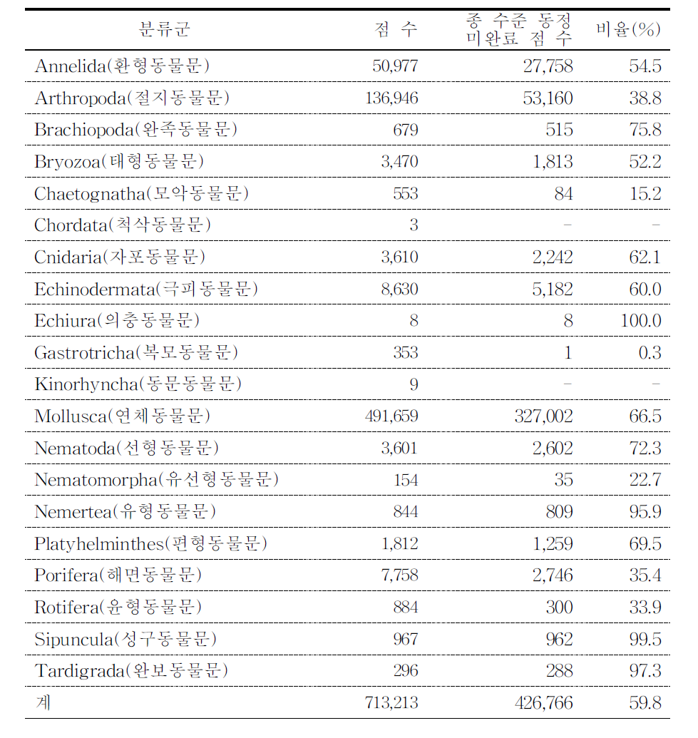 국립생물자원관 무척추동물 분류군별 수장 현황(‘16.12. 기준)