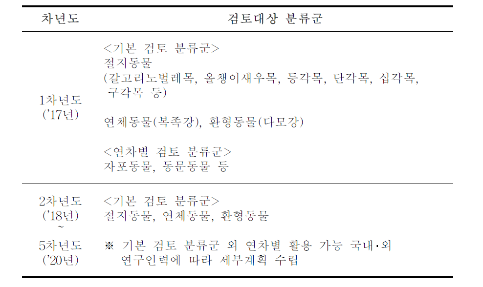 검토 대상 분류군 및 수장 표본 현황