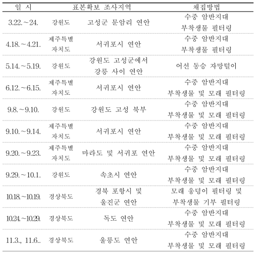 미동정 무척추동물 표본 확보 지역 상세정보