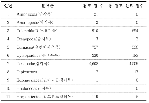 절지동물문 분류군별 검토 및 재동정 표본 현황