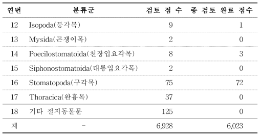 절지동물문 분류군별 검토 및 재동정 표본 현황 계속