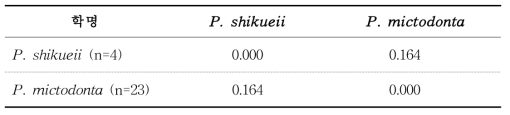 mtCOI DNA염기서열에 근거한 Perinereis mictodonta와 P. shikueii 사이의 mean pairwise genetic distances (K2P distance). n=개체 수