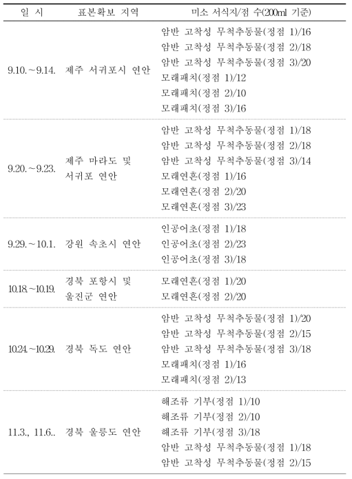 지역별, 미소 서식지별 미동정 무척추동물 표본 확보 현황 계속