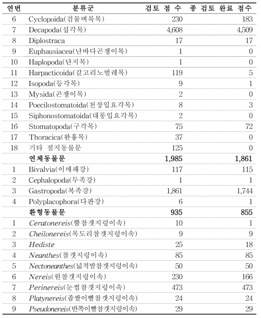 분류군별 표본 검토 및 종 검토 완료 현황 계속