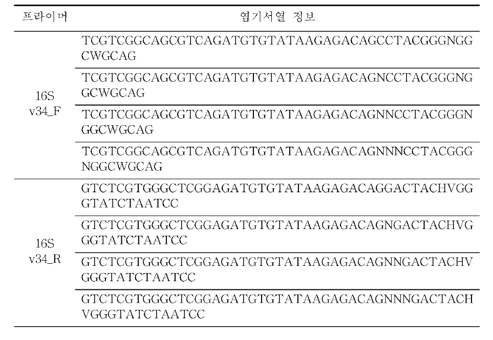 16S rDNA의 V3-4 구역 증폭용 프라이머 염기서열 정보