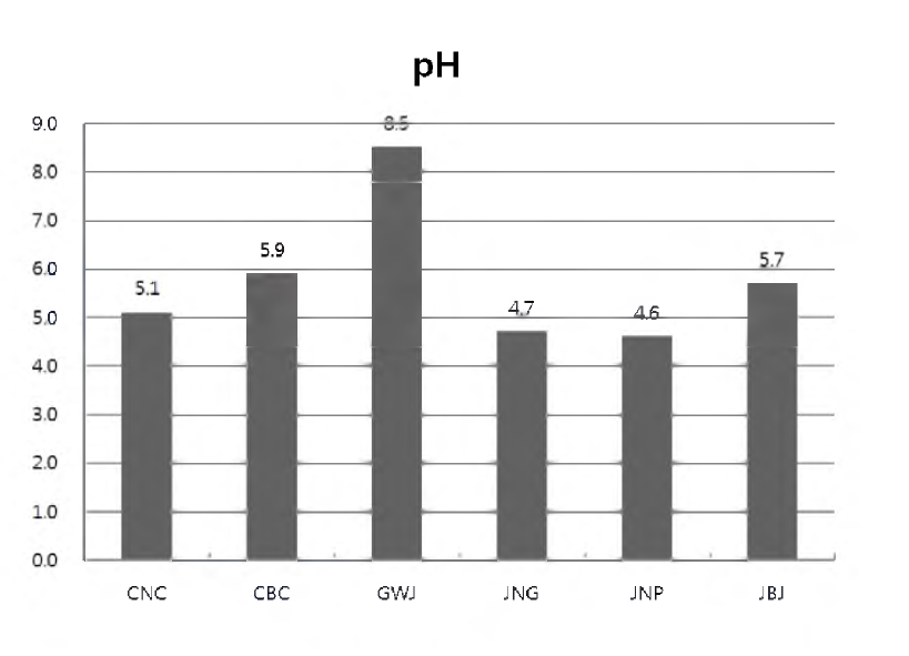 지역별 토양시료의 pH 평균값
