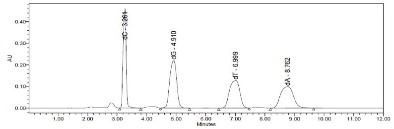 JNP2015의 HPLC를 이용한 DNA G+C mol% 분석결과