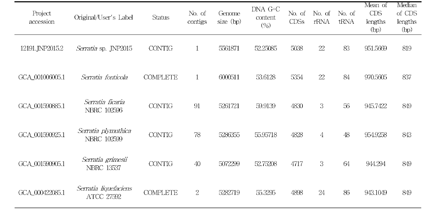 Serratia sp. JN P2015와 근연종 간 유전체 비교