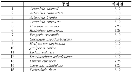 몽골 유용 후보종 시험재배종 목록