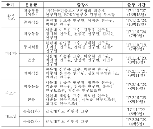 동절기 동남아시아 조사 국가 및 분류군별 출장 일정