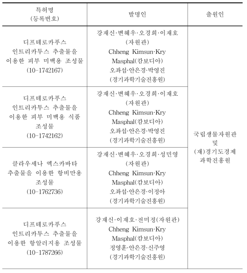 특허 등록 현황(6건) 계속