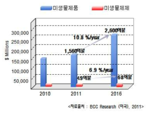 미생물제품 및 미생물 제제 시장 현황 및 전망