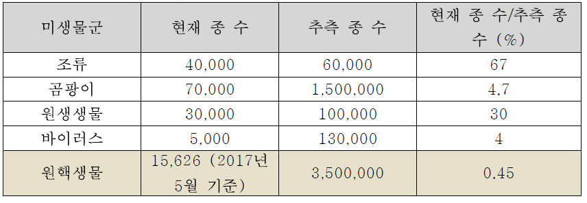 미생물의 종 수