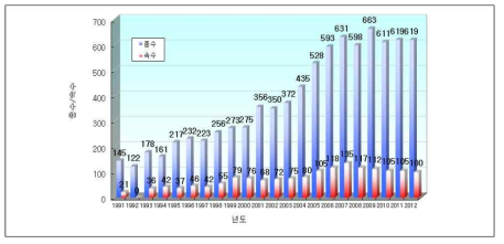 1997년 이후 세계 및 국내 신 종 박테리아 발표 건 수