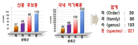 2017년 확보 미발굴종(신종 후보종/미기록종) 의 분류군별 현황