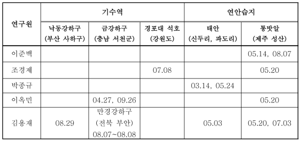 연구자별 특이 지역의 미세조류 조사 일정표