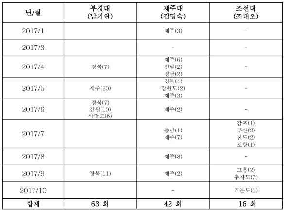 연구자별 월별 해조류 조사지역 및 조사 횟수