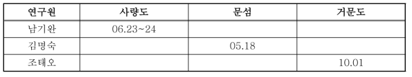 연구자별 특이 지역의 해조류 조사 일정표