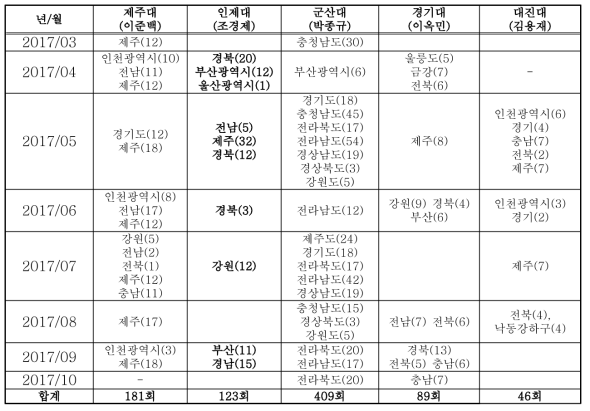 연구자별 월별 미세조류 조사지역 및 조사 횟수