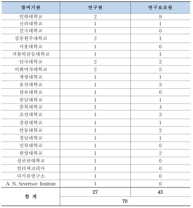 참여기관 및 연구원 수