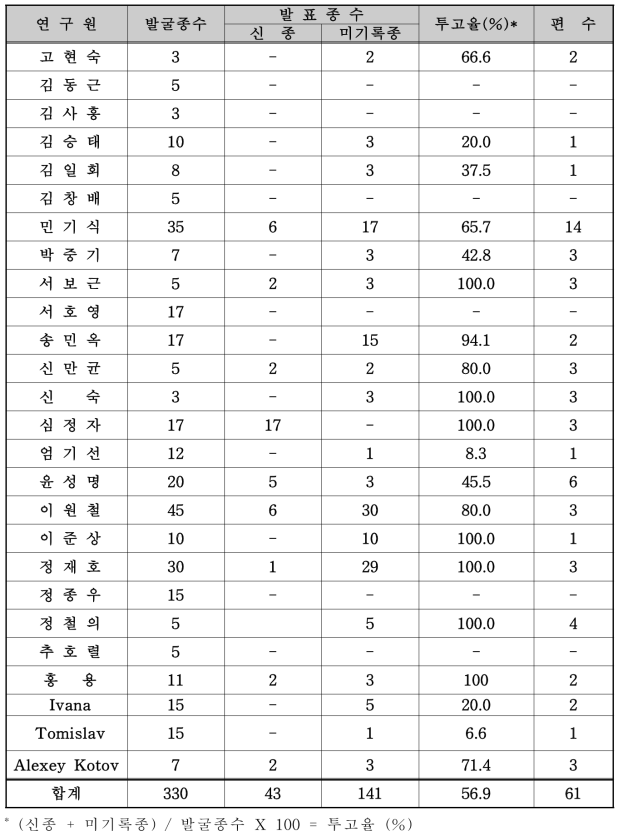 2016년 발굴종에 대한 출판 실적