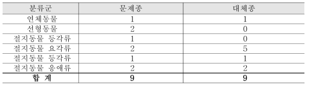 2017년 대체종 현황