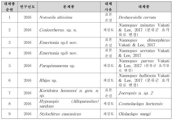 2017년 대체종 목록