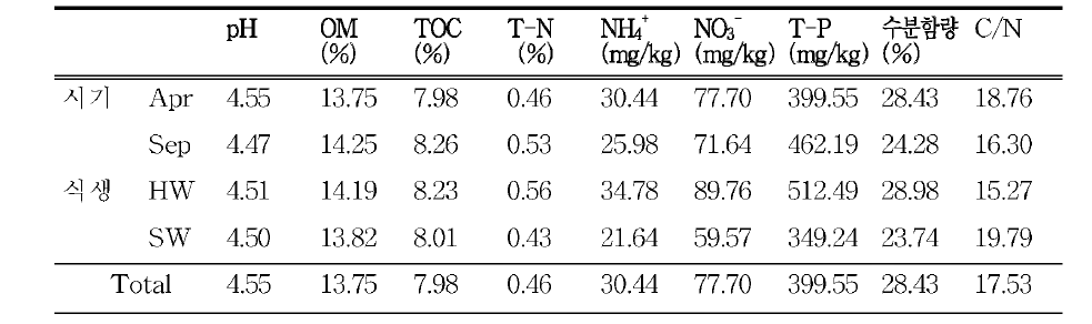 토양시료 채취시기 및 식생에 따른 토양 이화학적특성 분석값 평균