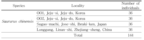 삼백초 집단분석용 마커 개발에 사용된 시료 정보