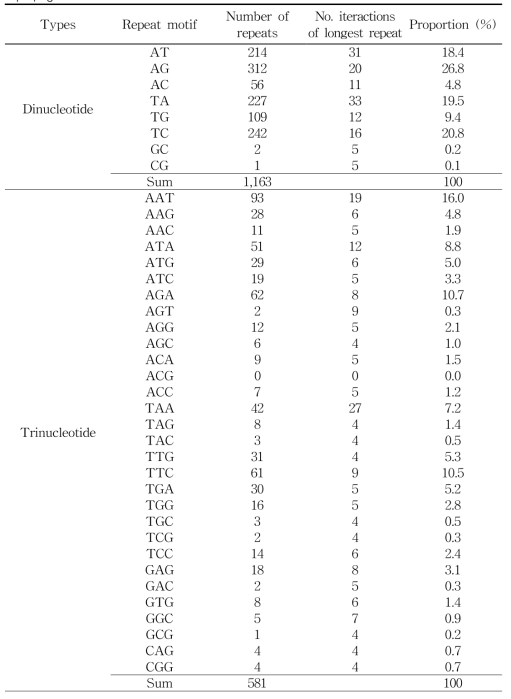 삼백초의 NGS 분석으로 획득한 염기서열로부터 추출한 반복서열의 구성