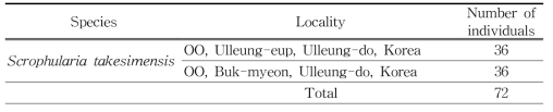 섬개현삼 집단분석용 마커 개발에 사용된 시료 정보