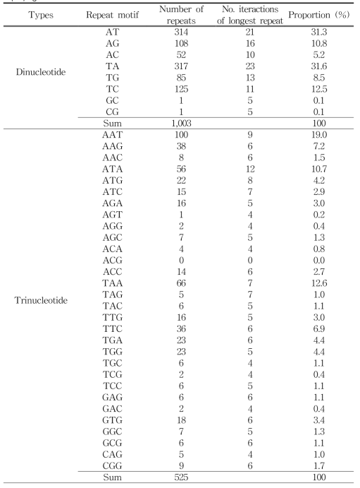 섬개현삼의 NGS 분석으로 획득한 염기서열로부터 추출한 반복서열의 구성