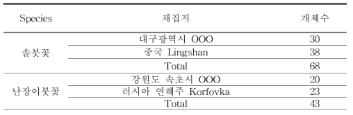 집단분석용 마커 개발에 사용된 솔붓꽃 및 난장이붓꽃 시료 정보