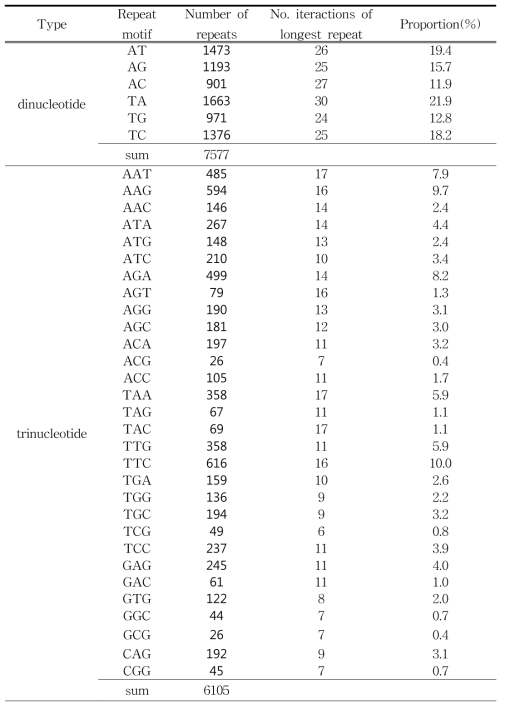 솔붓꽃의 NGS 분석으로 획득한 염기서열로부터 추출한 반복서열의 구성
