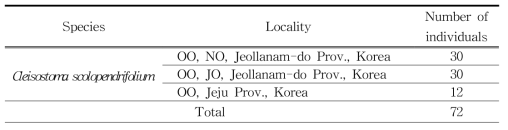 지네발란 집단분석용 마커 개발에 사용된 시료 정보