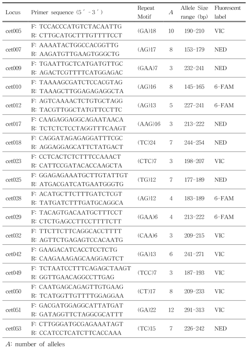 물고사리에서 개발된 17개의 마이크로새틀라이트 마커
