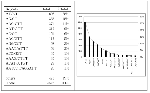 염기서열 반복 서열의 출현 빈도
