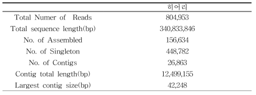 히어리의 차세대 염기서열 분석(NGS) 결과
