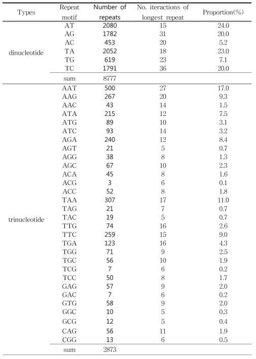히어리의 NGS 분석으로 획득한 염기서열로부터 추출한 반복서열의 구성
